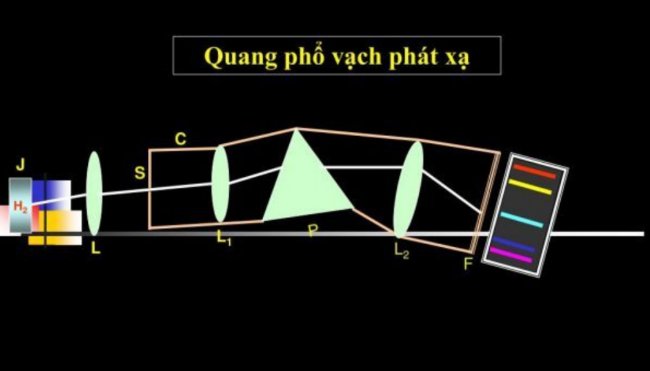 Quang phổ phát xạ hình thành dựa trên sự chuyển đổi mức năng lượng của electron trong nguyên tử