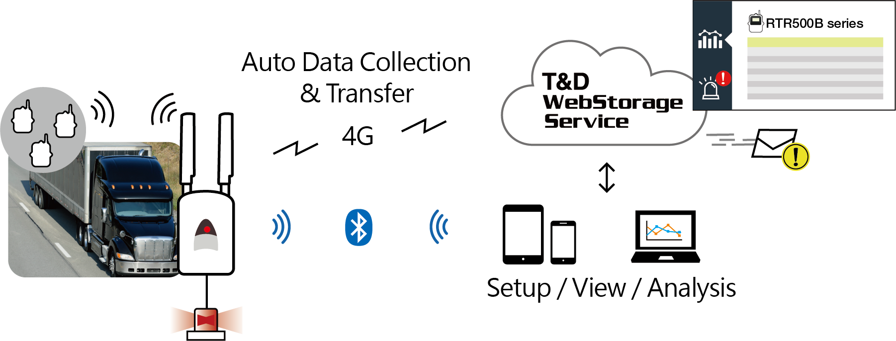 Bộ thu thập dữ liệu không dây di động TandD RTR500BM