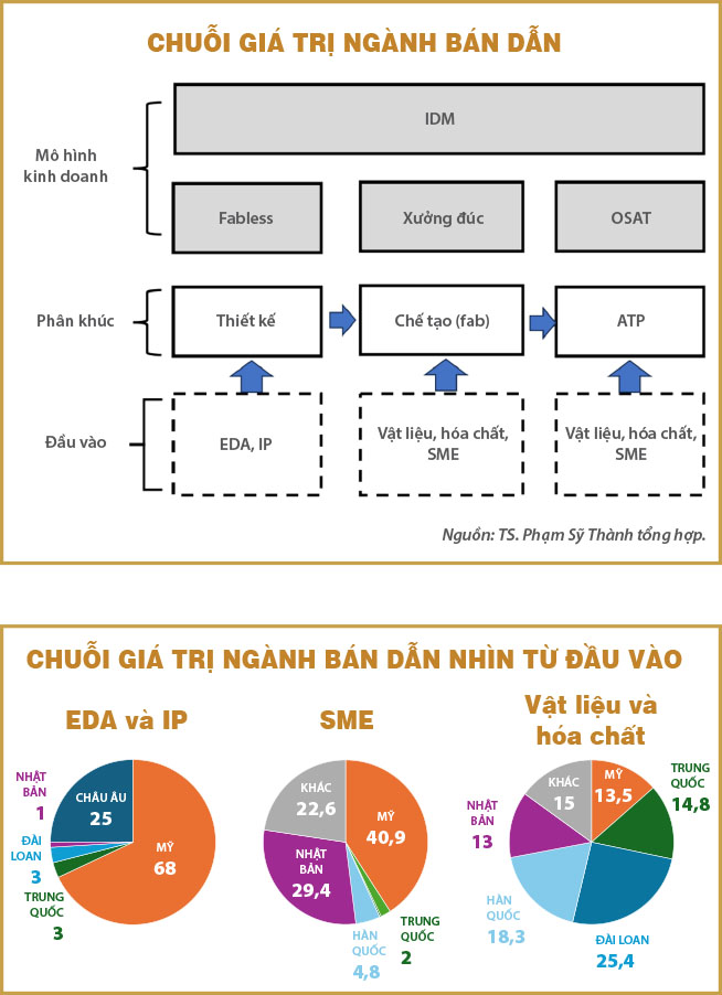 Chiến trường bán dẫn: vị thế Mỹ - Trung và cơ hội cho Việt Nam - Tạp chí Kinh tế Sài Gòn