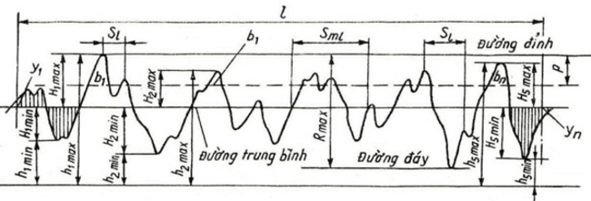Các thông số đánh giá độ nhám bề mặt